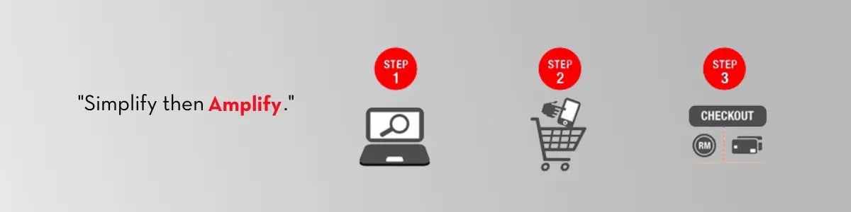 7 P's of Marketing. Text on Visual: "Simplify, then Amplify" Online shopping steps like search, cart, and payment. 