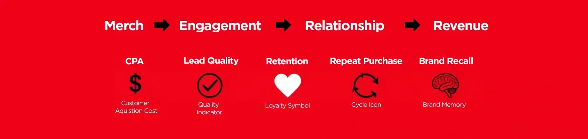 Measuring Merchandise Campaign Success (1)