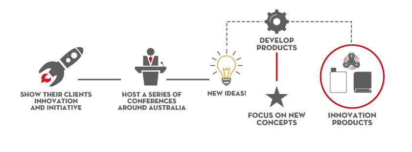 Empired infographic innovation product flow